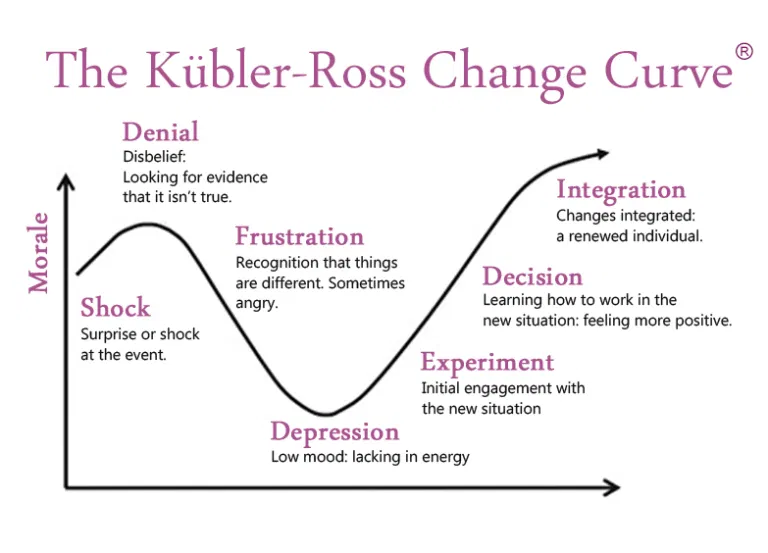Kuber-Ross Change curve
